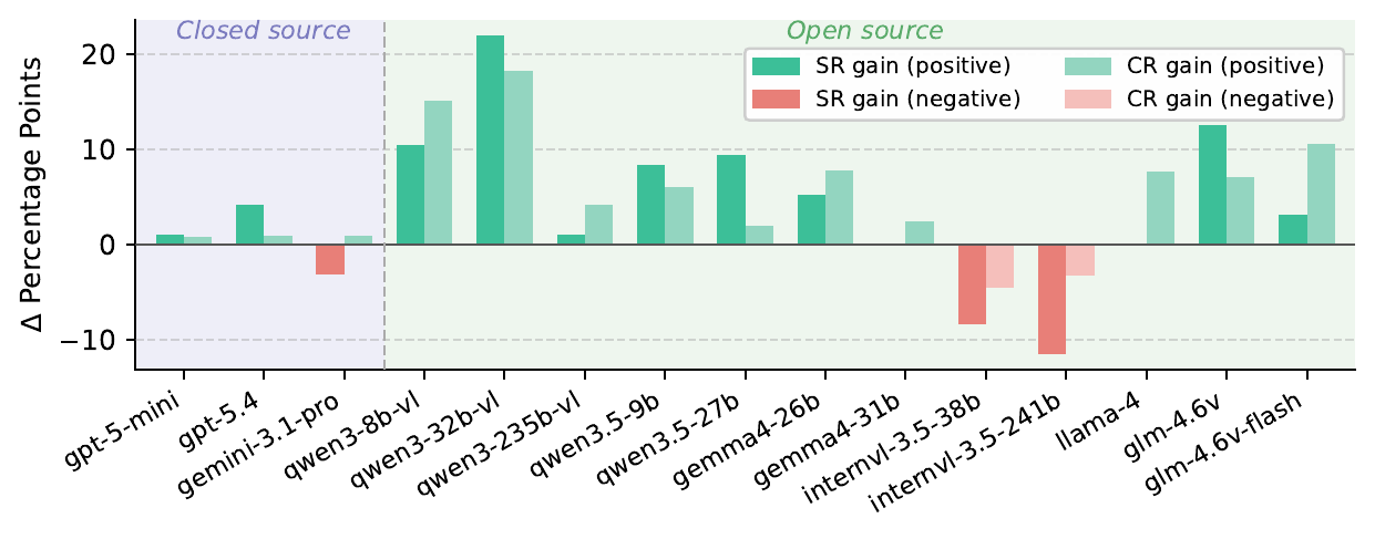 1-to-2 agent gain in parallel tasks