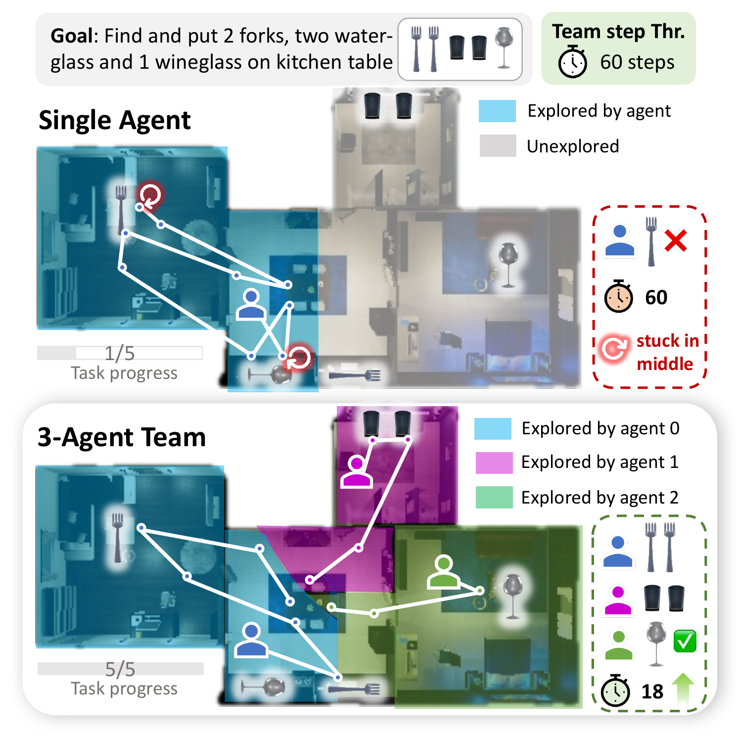 Multi-agent collaboration vs single-agent in embodied environment