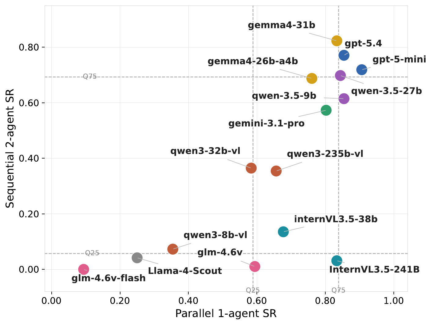 Single vs two-agent performance