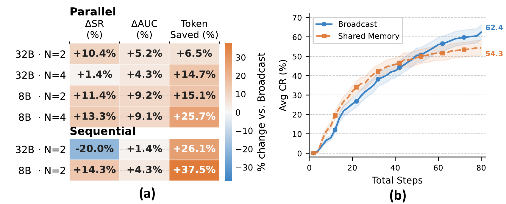 Shared memory comparison